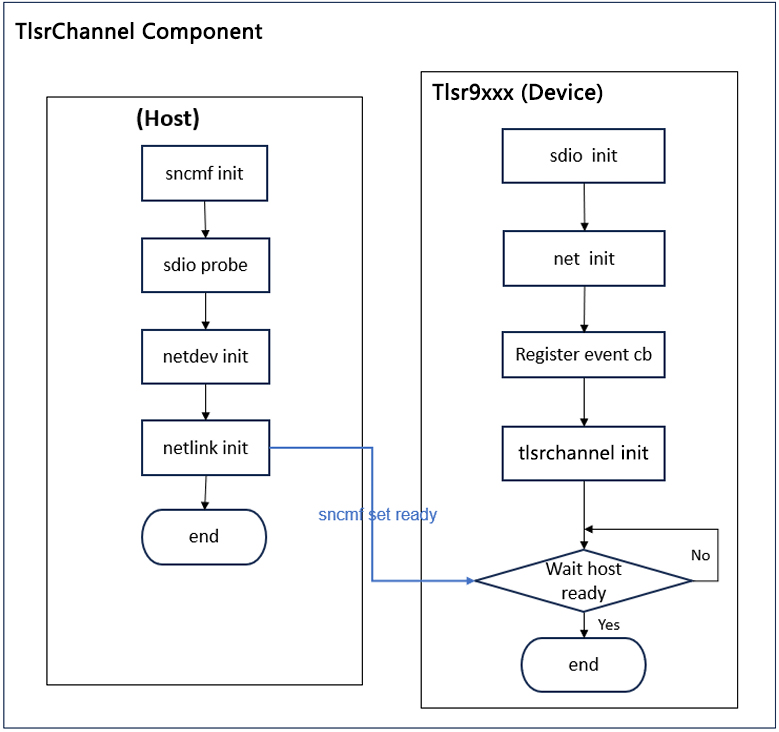 TlsrChannel Component Initialization Flowchart