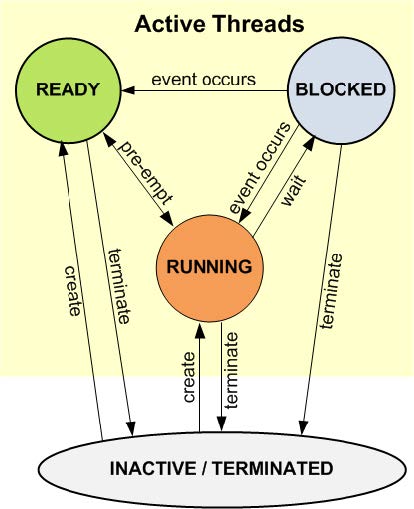 Thread Management