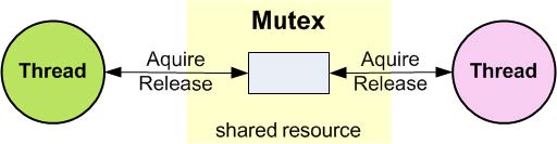 Mutex