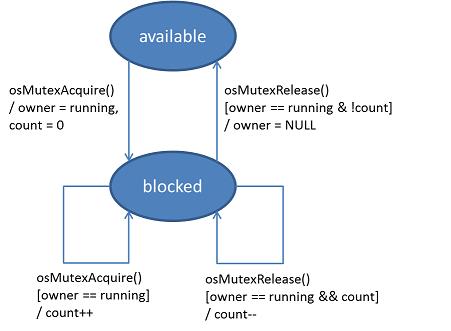 Mutex Acquisition and Release