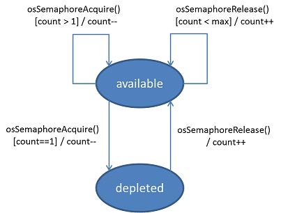 Semaphore Acquisition and Release