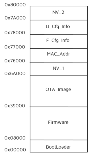 512KB Flash space allocation chart