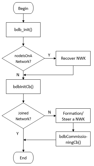 BDB initialization flow