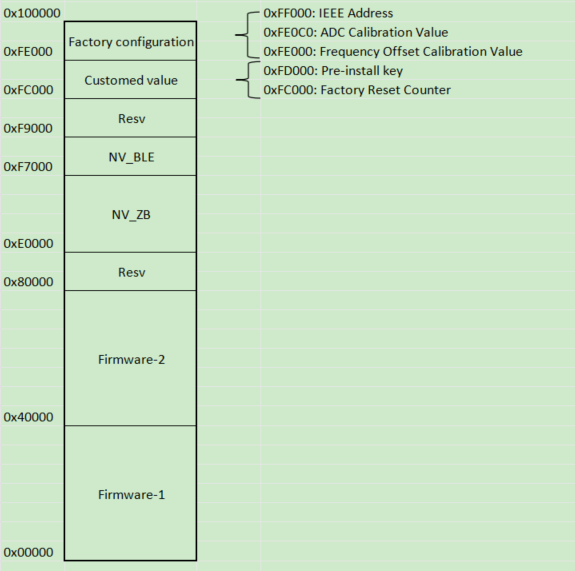 1 MB Flash Space Allocation in Hardware Bootload Mode