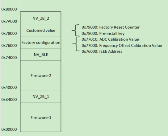 512 KB Flash Space Allocation in Hardware Bootload Mode