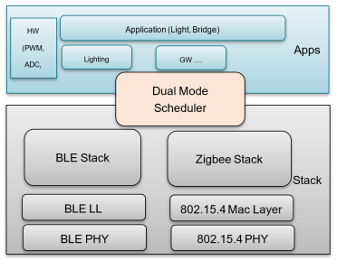 Zigbee-BLE Dual-Mode