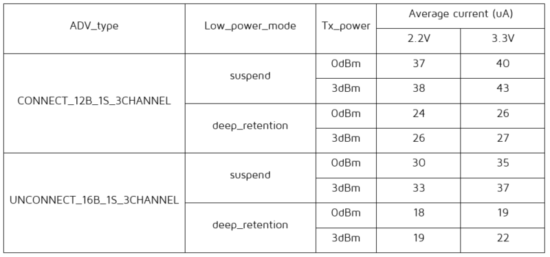 Average current for each test condition in advertising state with External 32K Crystal