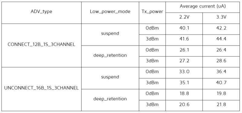 Average current for each test condition in advertising state with Internal 32K RC