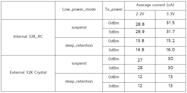 Average current for each test condition in long connection