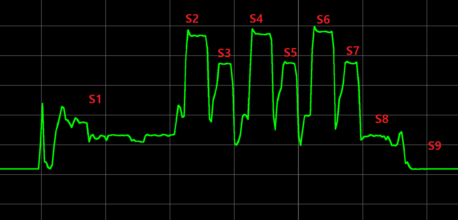 Current curve for advertising state test condition 2