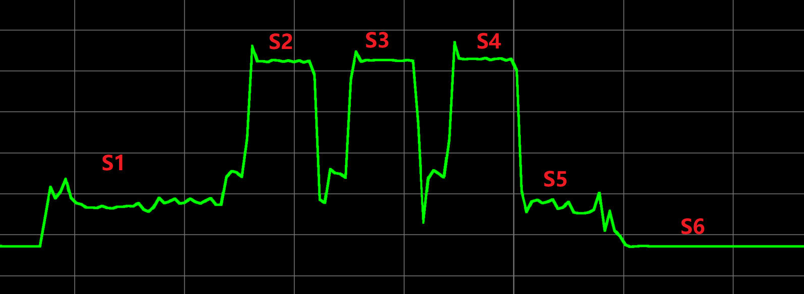 Current curve for advertising state test condition 3