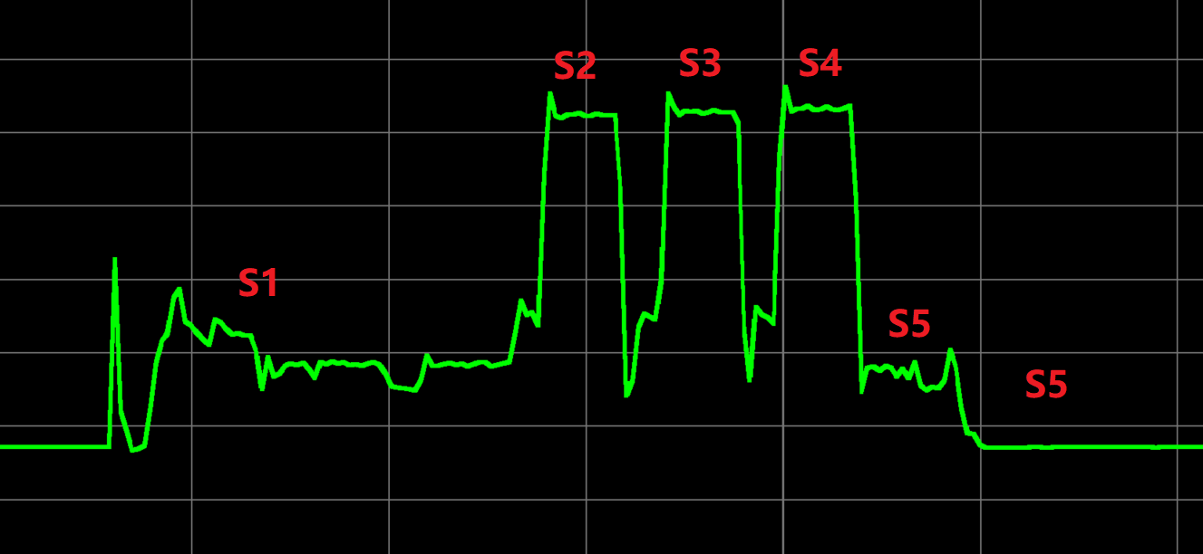 Current curve for advertising state test condition 4