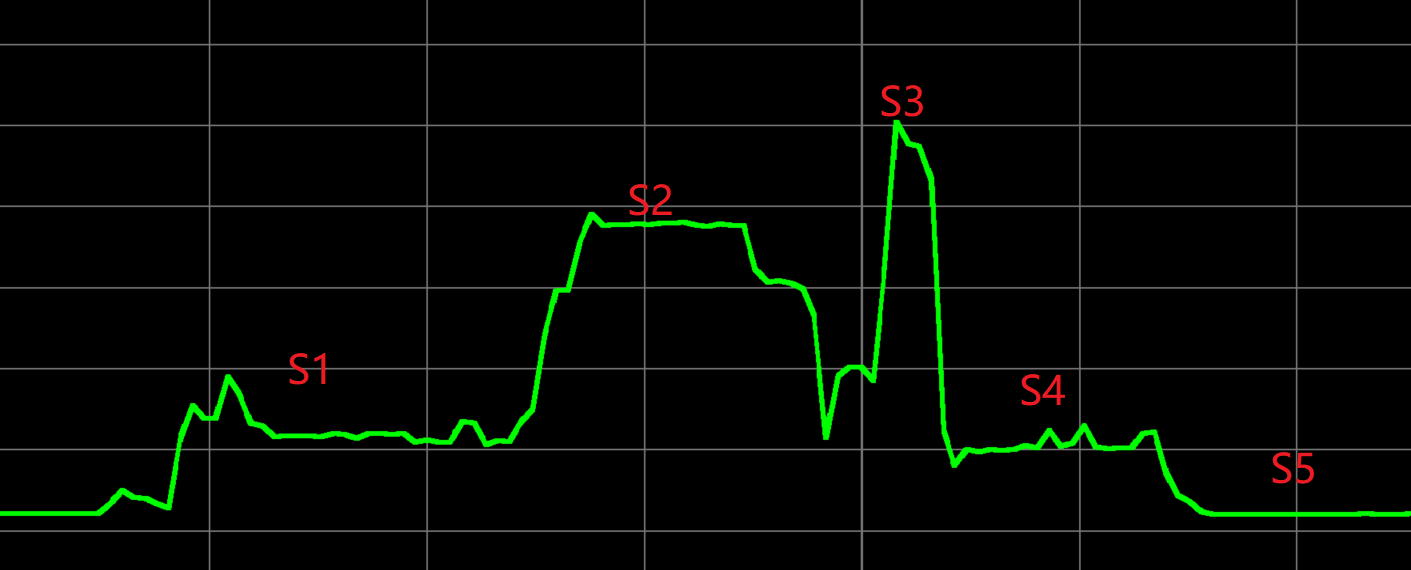 Current curve for long connection test condition 1