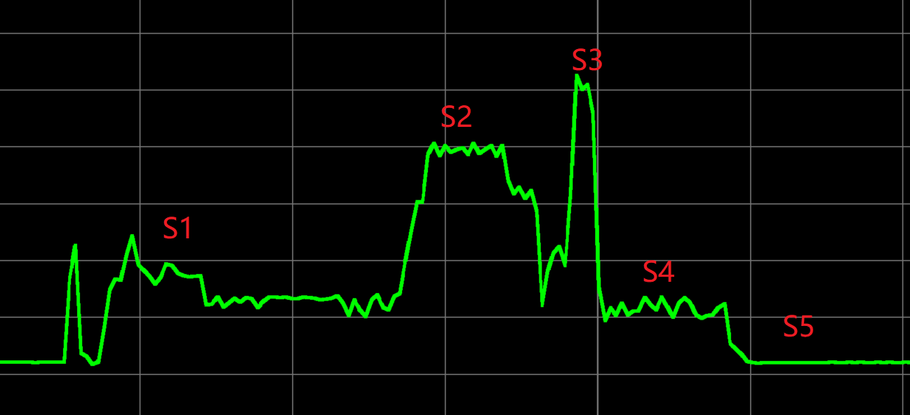 Current curve for long connection test condition 2