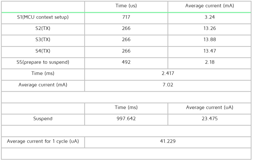 Current data for advertising state test condition 3