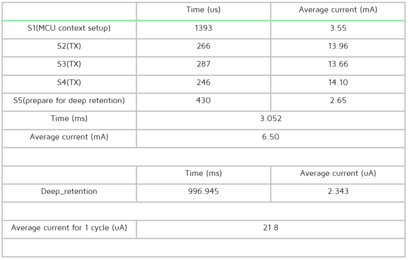 Current data for advertising state test condition 4