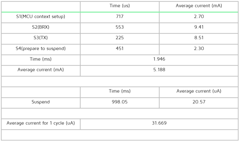 Current data for long connection test condition 1