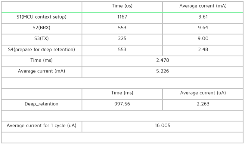 Current data for long connection test condition 2
