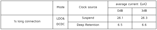 Average current for each test condition in long connection