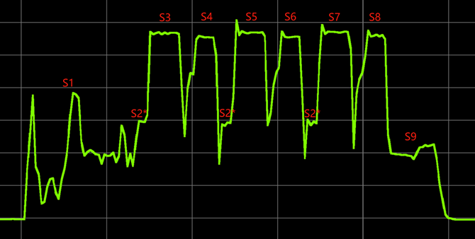 Current curve for advertising state test condition 1