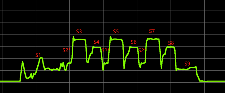 Current curve for advertising state test condition 3