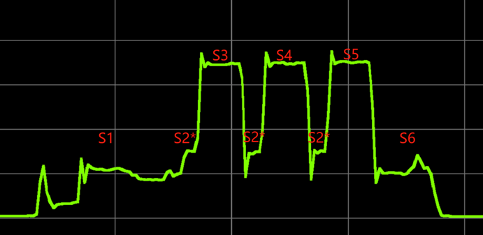 Current curve for advertising state test condition 4