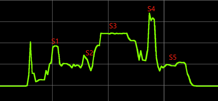 Current curve for long connection test condition 2