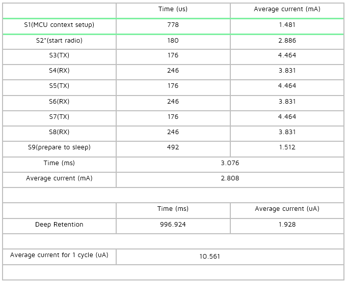 Current data for advertising state test condition 1