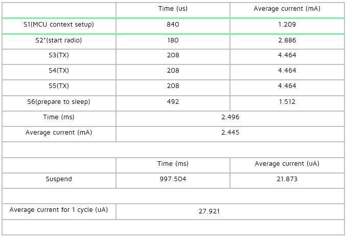 Current data for advertising state test condition 2
