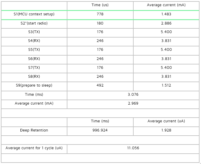 Current data for advertising state test condition 3