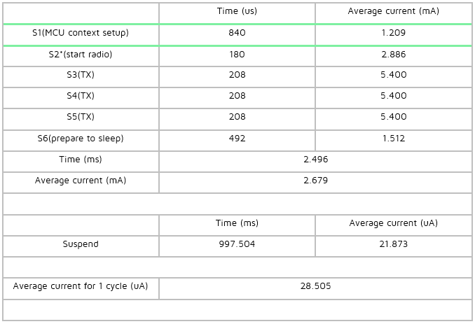 Current data for advertising state test condition 4