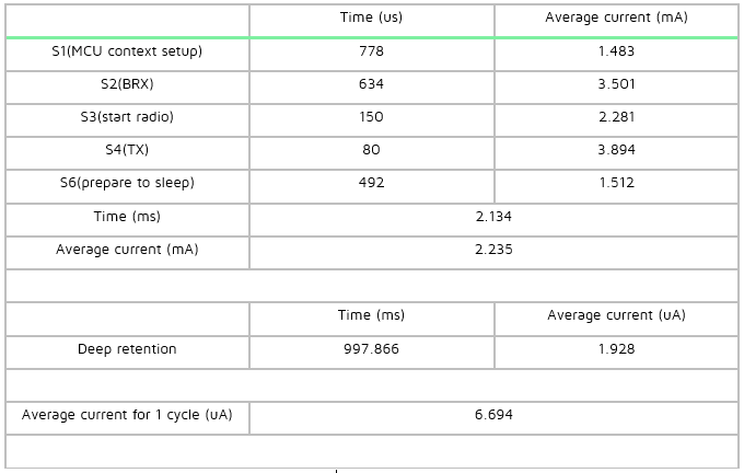 Current data for long connection test condition 1