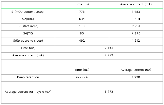 Current data for long connection test condition 2