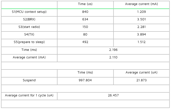 Current data for long connection test condition 3