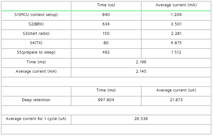 Current data for long connection test condition 4