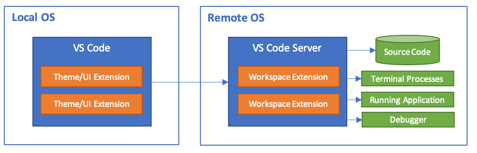 Architecture of VS Code Remote