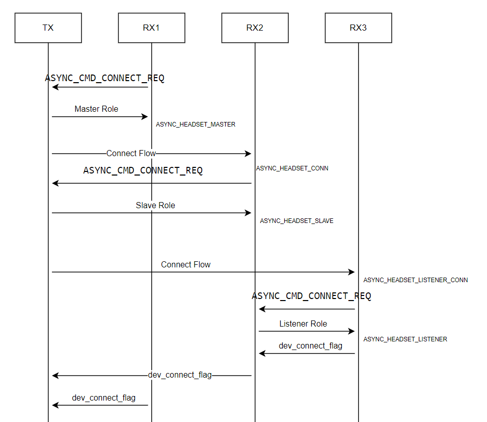 回连分配role流程