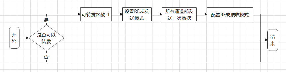 "light命令转发流程"