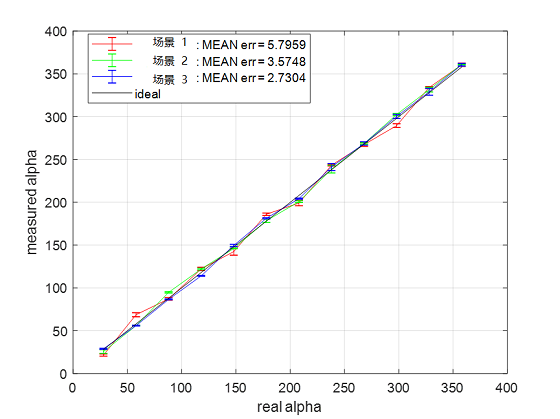 场景1、2、3估算alpha vs 实际alpha
