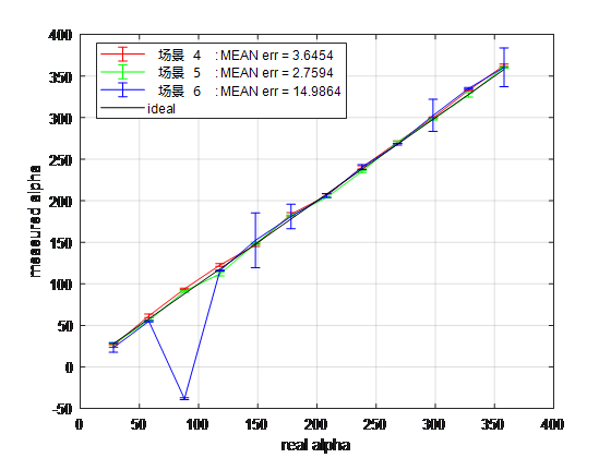 场景4、5、6估算alpha vs 实际alpha