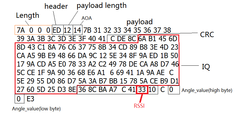 三角板（RSSI）的数据包示例