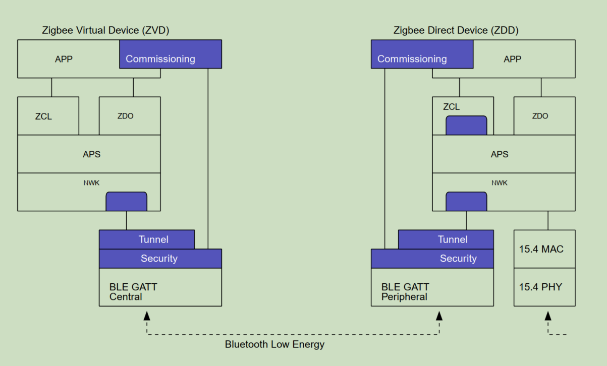 Zigbee Direct协议栈概述