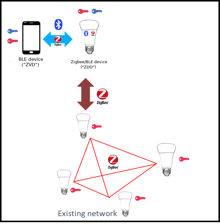 Zigbee Direct典型应用示例