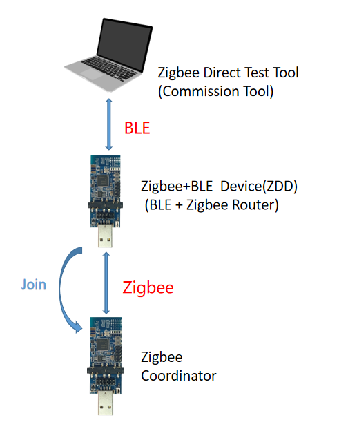 ZDD入网拓扑图