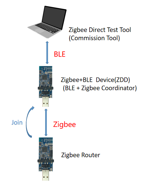 ZDD组网拓扑图