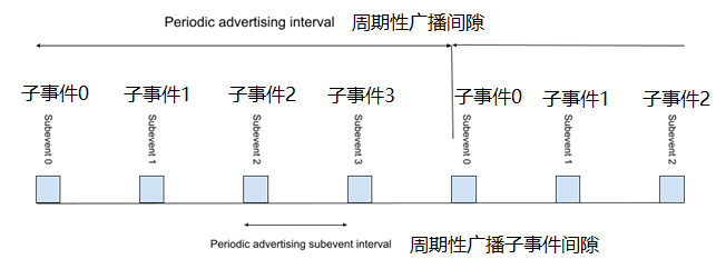 周期性广播间隙中的四个子事件