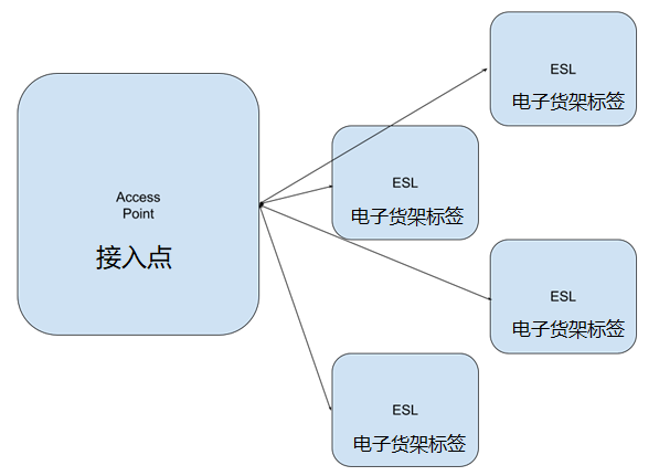 ESL拓扑结构