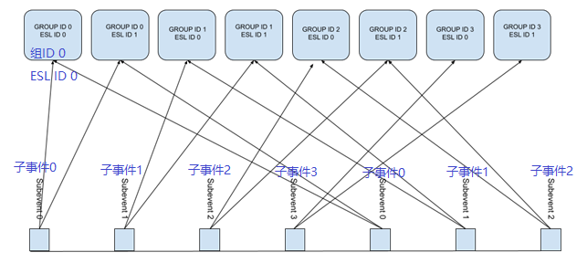 每个子事件都携带对单组有效的数据