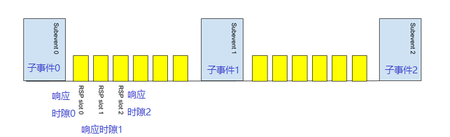子事件中的响应时隙