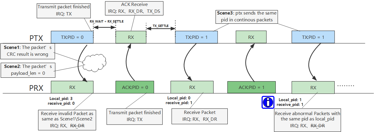 经典通信过程 经典通信过程